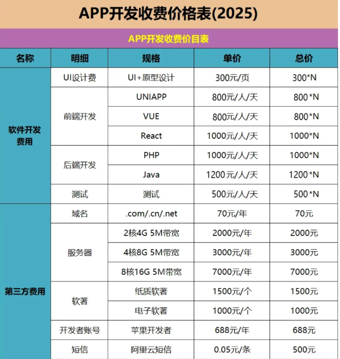 APP開發(fā)價格表